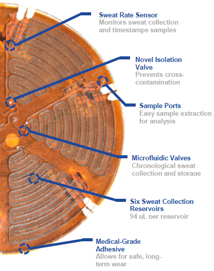 Diagram showing how the sensor collects chronological sweat